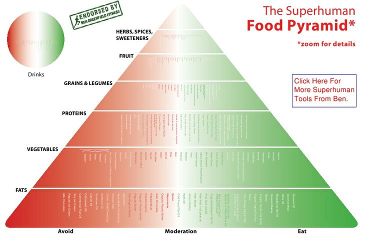 Ben Greenfield's Super Human Food Pyramid 