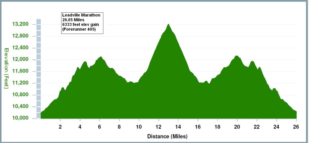 Leadville-Trail-Marathon-Course-Profile